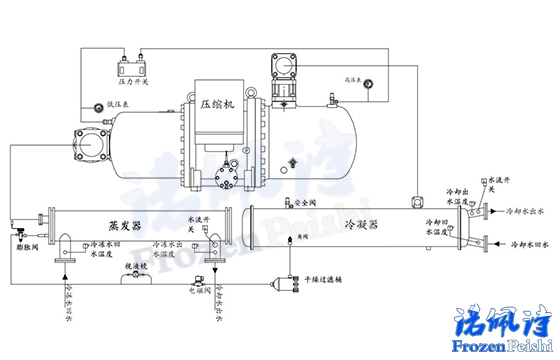 水冷螺桿式冷水機組有哪些部件組成？