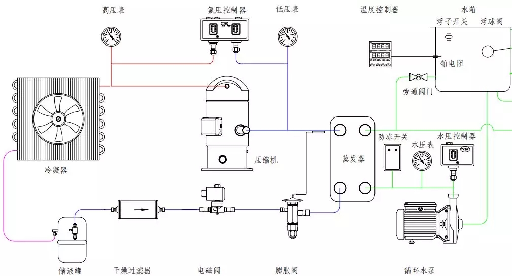 冷水機(jī)組的工作原理、常見(jiàn)故障分析與維修保養(yǎng)